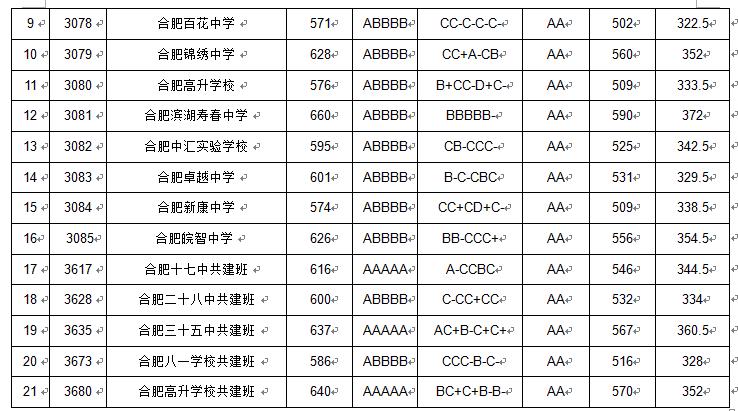 超级中学的弊端,安徽的超级中学