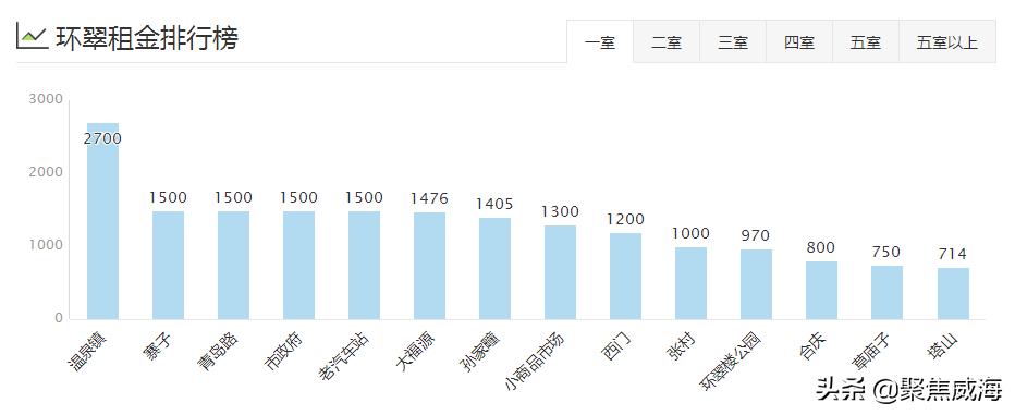 威海哪个区租房便宜,威海各小区租房价目表