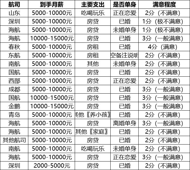 机务就业前景和待遇,民航局机务薪资满意度调查