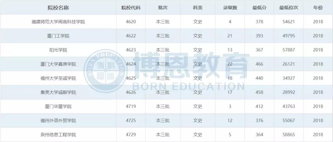 博恩志愿填报二本,博恩志愿填报2019