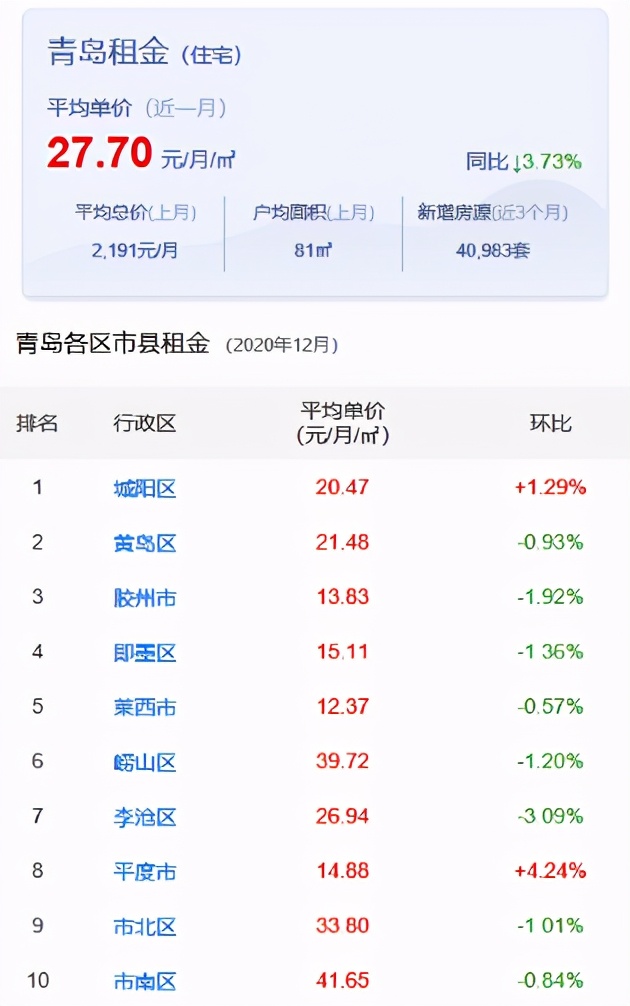 专为初到青岛租房的伙伴整理了青岛租金水平最便宜地区及热门小区
