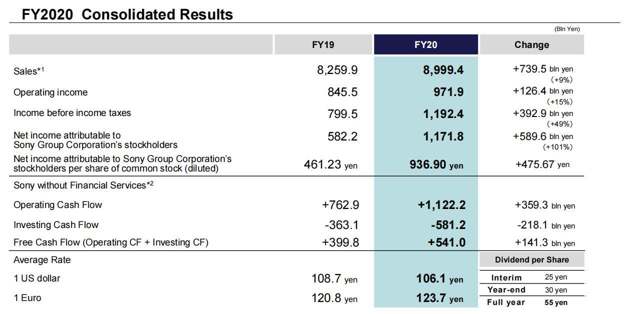 索尼发布2018年财报,索尼三年内游戏双平台发布