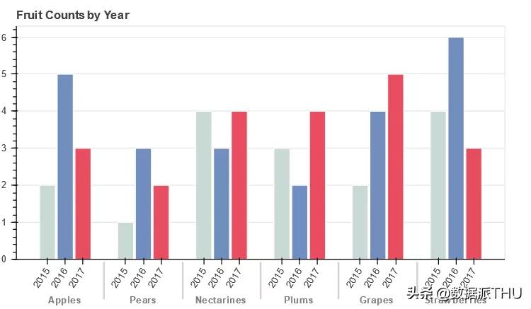 python最简单的柱状图可视化库,python画柱状图调整柱状图位置