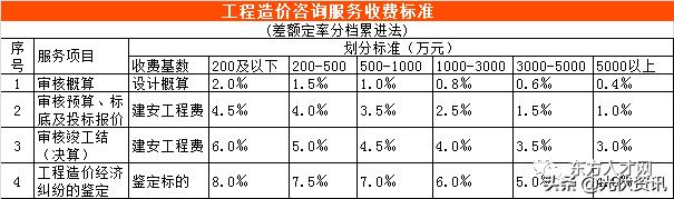 江苏工程造价咨询收费标准,四川省工程造价咨询收费标准