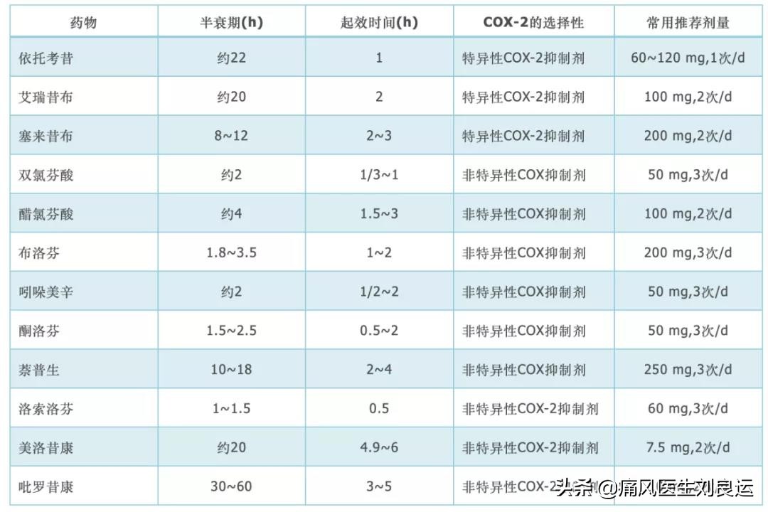 痛风阿司匹林什么药代替,痛风阿司匹林可以吃吗