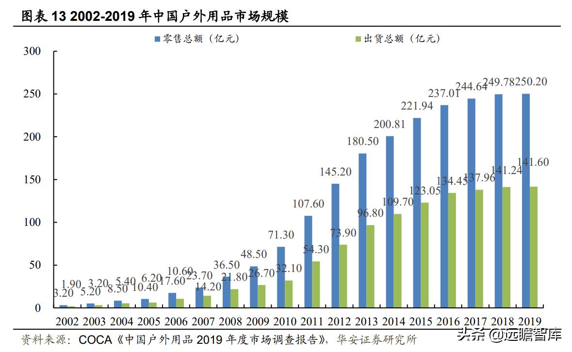 户外用品露营装备厂家,户外露营装备品牌上市公司