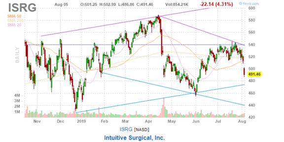 美股复盘20190805全球贸易形势紧张加剧，Roku和Tyson逆市上涨