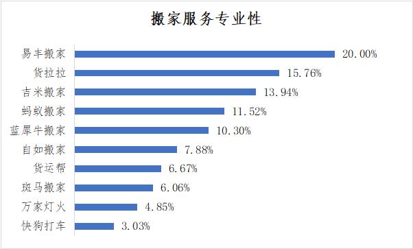 搬家服务平台有哪些,搬家服务公司平台靠谱