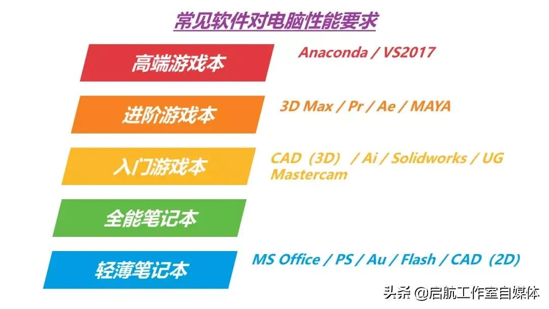 2023年7月笔记本推荐,2022年7月笔记本电脑选购推荐