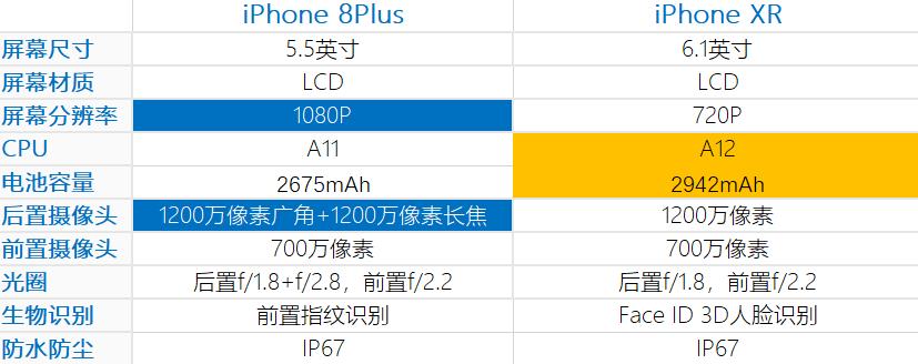 iphone8plus128京东,iphone8plus和xr哪个值得买