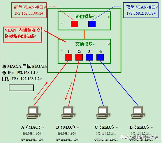 网络vlan基础知识,运用vlan技术建立无线网络的知识