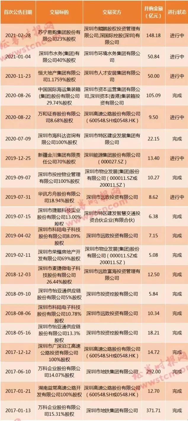 深圳国资委到底有着什么样的魔力,深圳国资委全部名单
