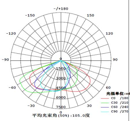 led灯的创新与设计,led灯具光学设计