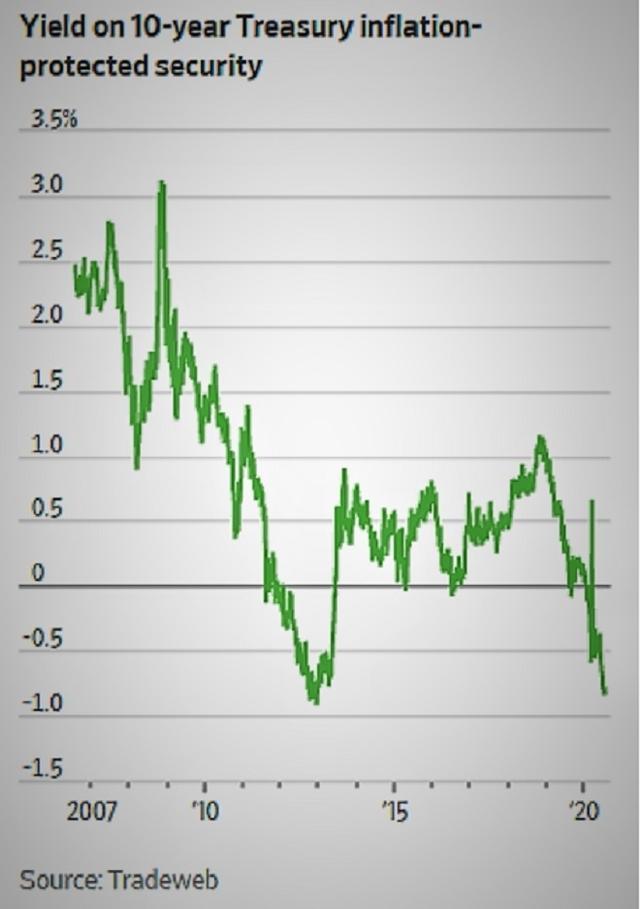 美国负利率成现实,美国负利率持续多少年