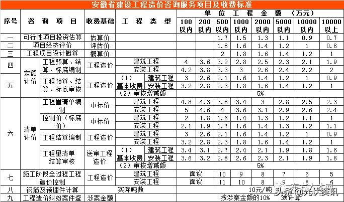 江苏工程造价咨询收费标准,四川省工程造价咨询收费标准