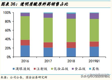 华熙生物玻尿酸到底多赚钱,华熙生物玻尿酸市场渠道策略