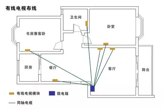 住宅弱电系统设计教程,弱电设计基本知识大全