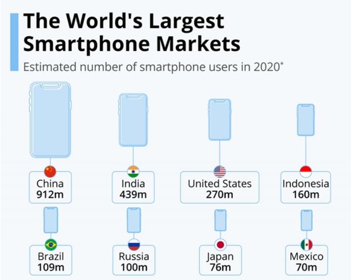 印度三大国产手机品牌排行,最新印度销量前五手机品牌