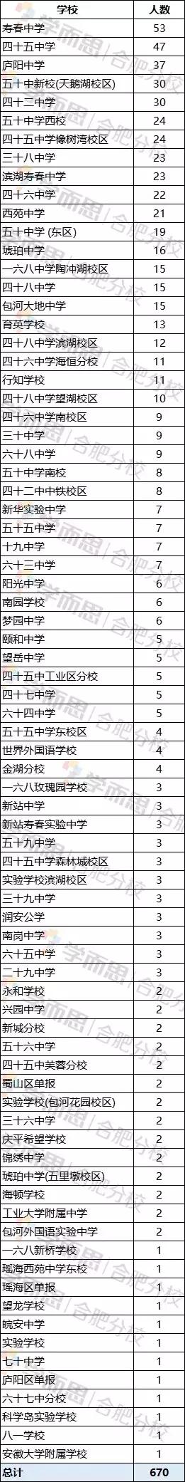庐阳高中2017分数线,庐阳高中录取分数线2019