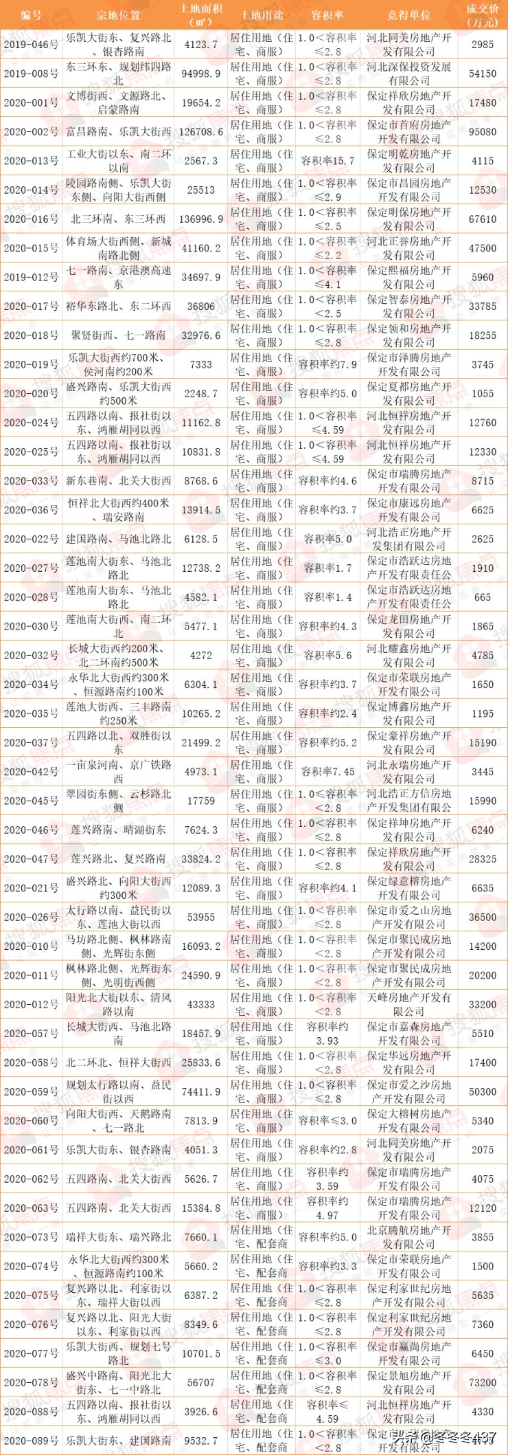 2019年保定楼市大消息,2024保定楼市土地出让总结