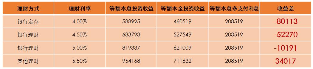 贷款买房等额本金比等额本息好,买房等额本息利息高得厉害