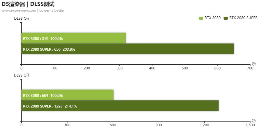 nvidiartx3080最佳设置,nvidiartx3080光追独显