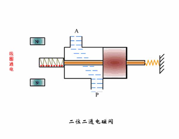电磁阀工作原理一位两通,电磁阀工作原理能调大小