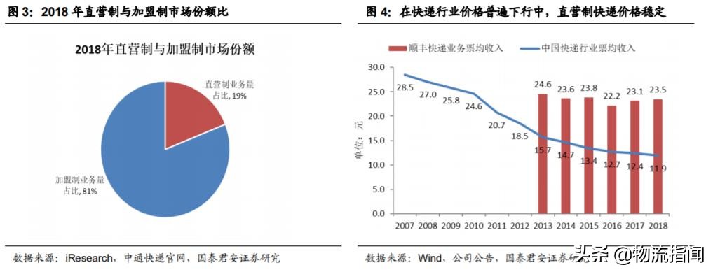 加盟制快递企业盈利模式,加盟连锁制度
