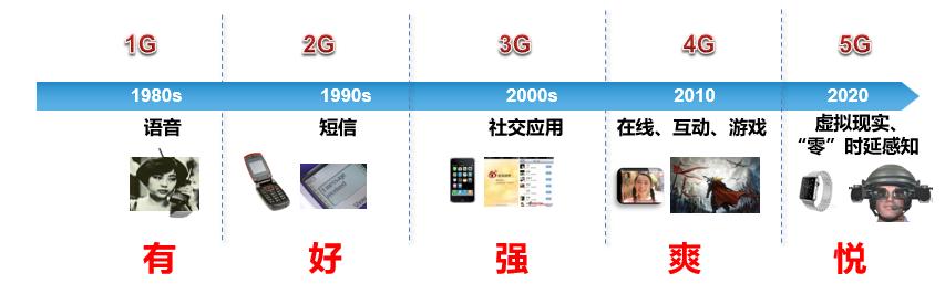 手机从1g到5g,1g到5g发展历程