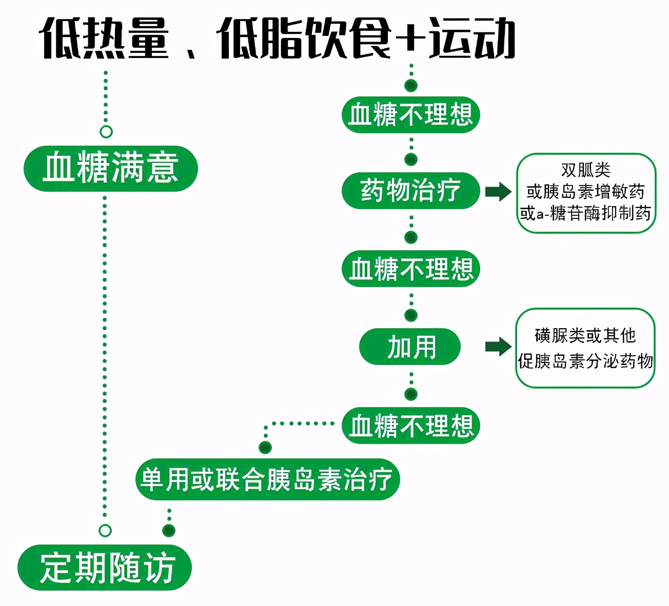 糖尿病的治疗原则应遵循早筛早治,简述糖尿病人的营养治疗原则