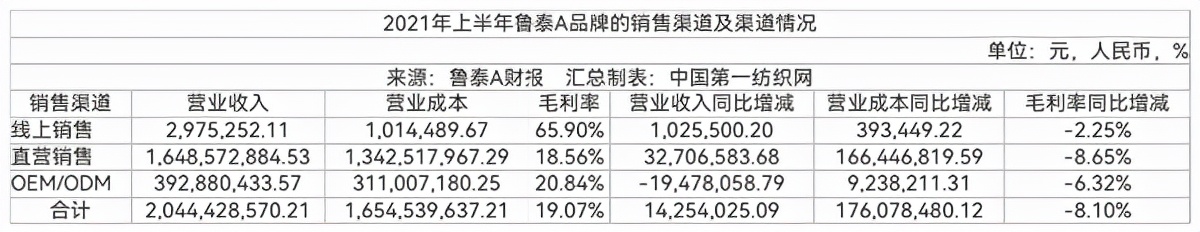 为优衣库供面料，订单排到年底！全球最大色织龙头上半年赚到上亿