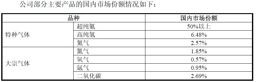 金宏气体最新信息,金宏气体全国布局情况
