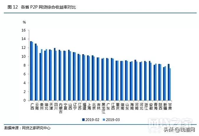 p2p网贷发展趋势,网贷行业整体趋势分析