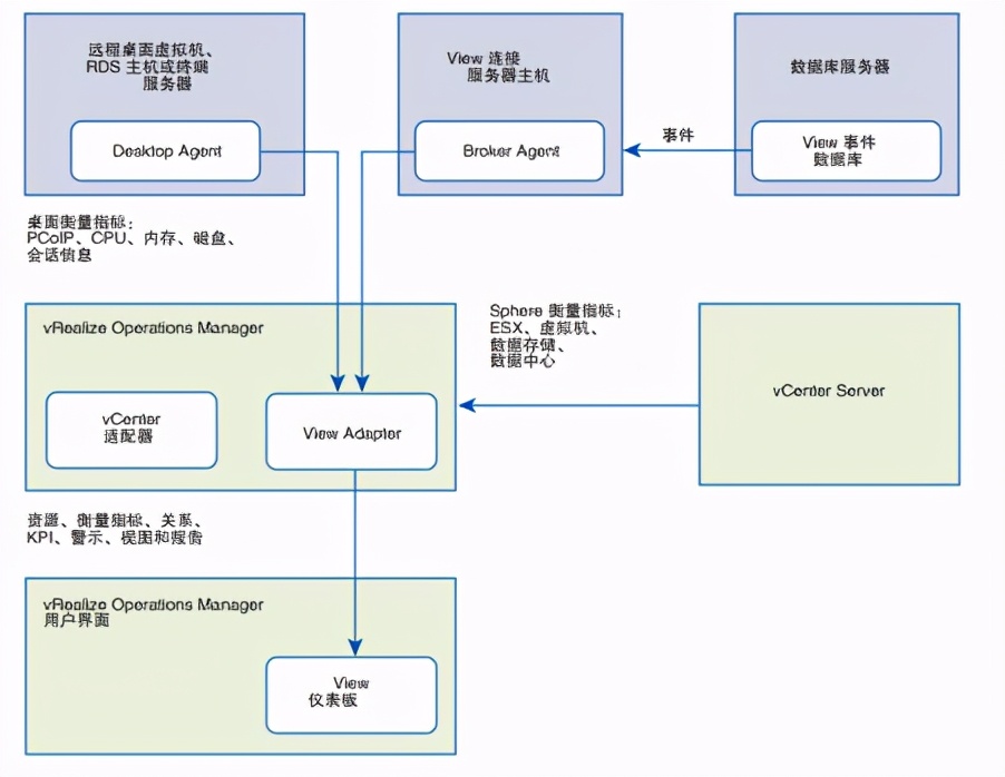 vmware桌面云配置策略,vmware桌面虚拟化部署方案
