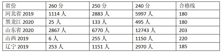 北服招生政策的的问题分析