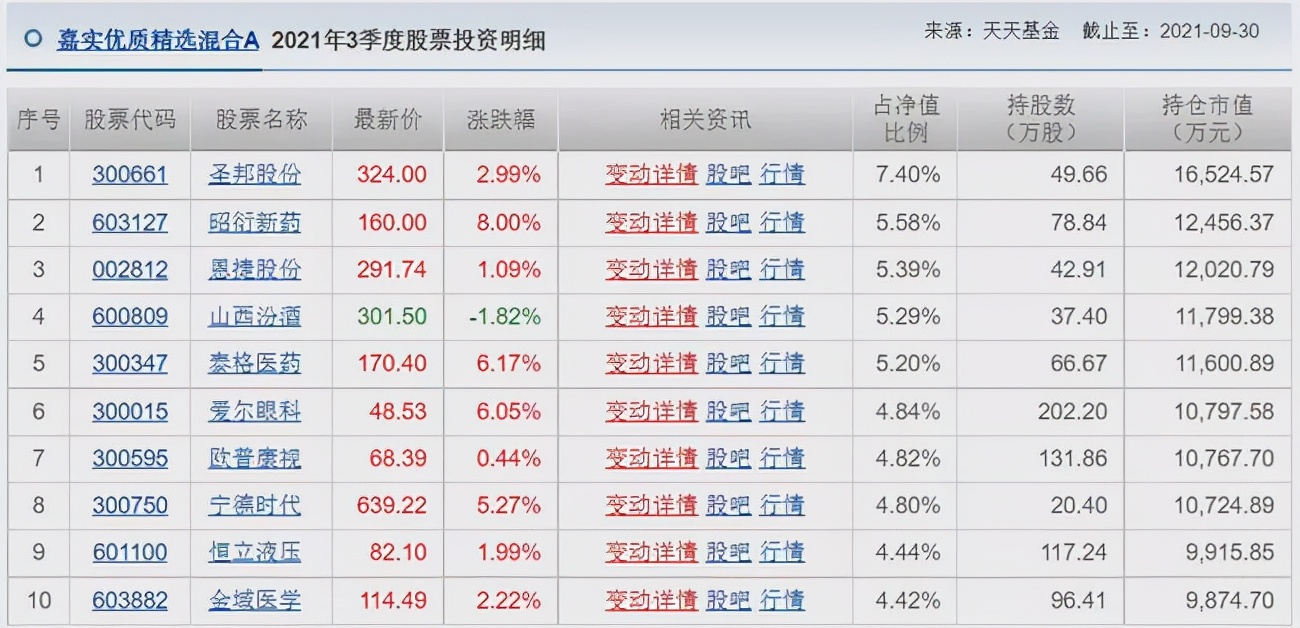 胡涛、杨明、冯波等9位明星基金经理三季度持仓变化汇总（续）
