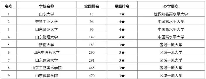 济南市最好大学排行榜:25所高校上榜,山东大学排名第1