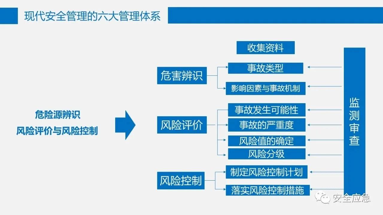 六大安全管理体系,六大安全理念是哪六个