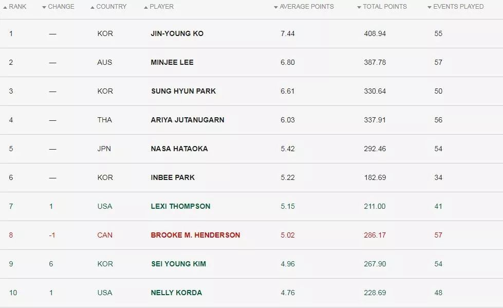 2024高尔夫世界排名男子,高尔夫女子世界排名2023