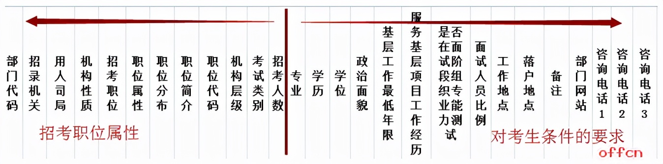 国考可以不用最高学历报考吗,国考本科无学位可以报哪些岗位