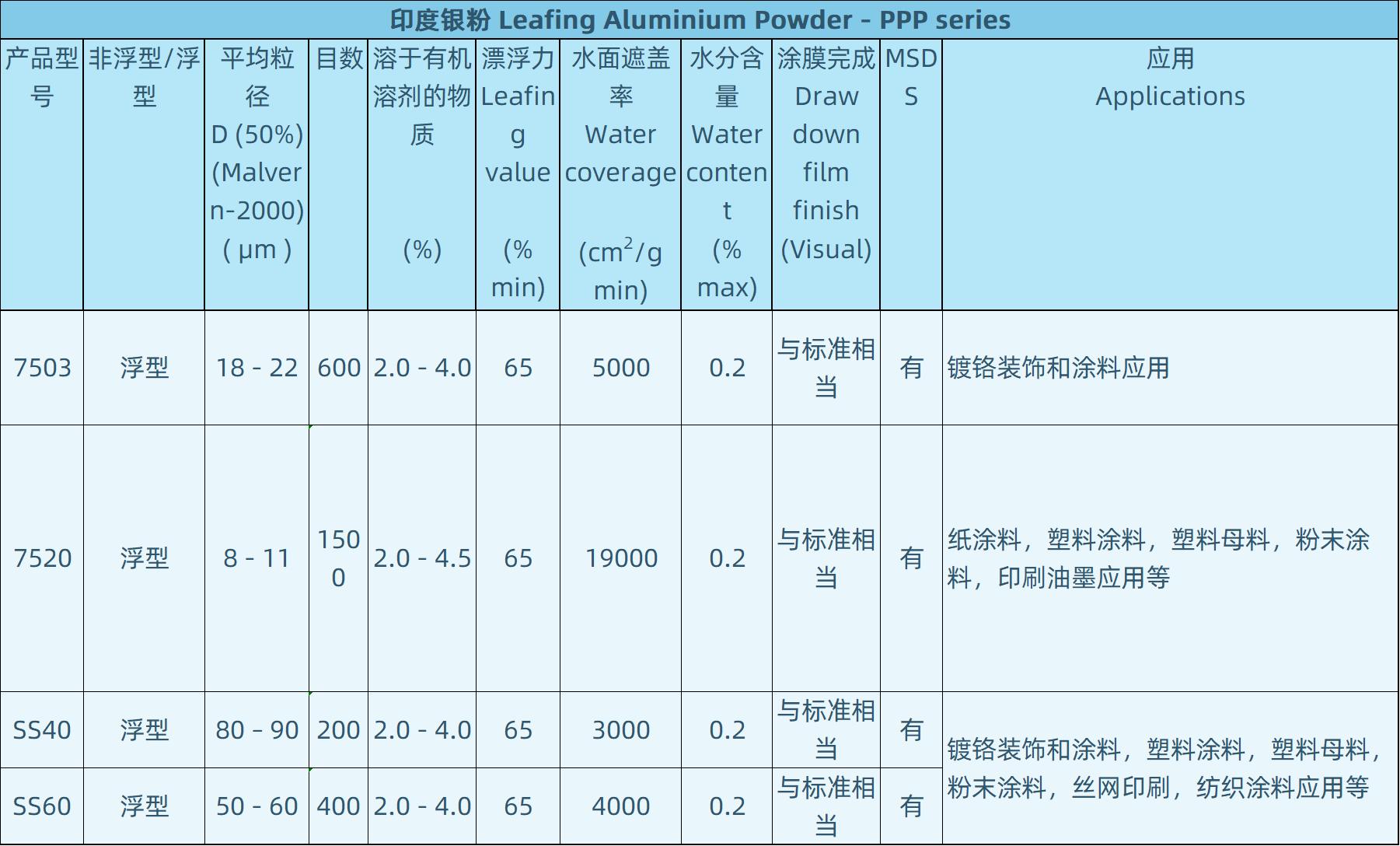 印度银粉SS40SS6075207503理化参数和应用介绍