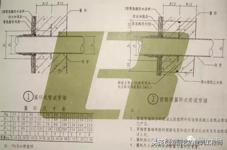 防水工程最全的防水节点大样图,防水工程标准节点