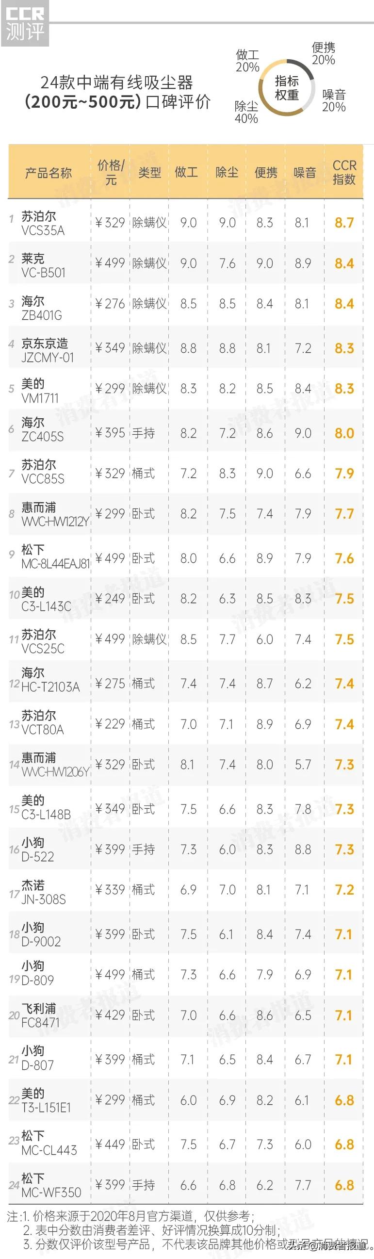 美的吸尘器超强吸力推荐,莱克吸尘器t83的价格