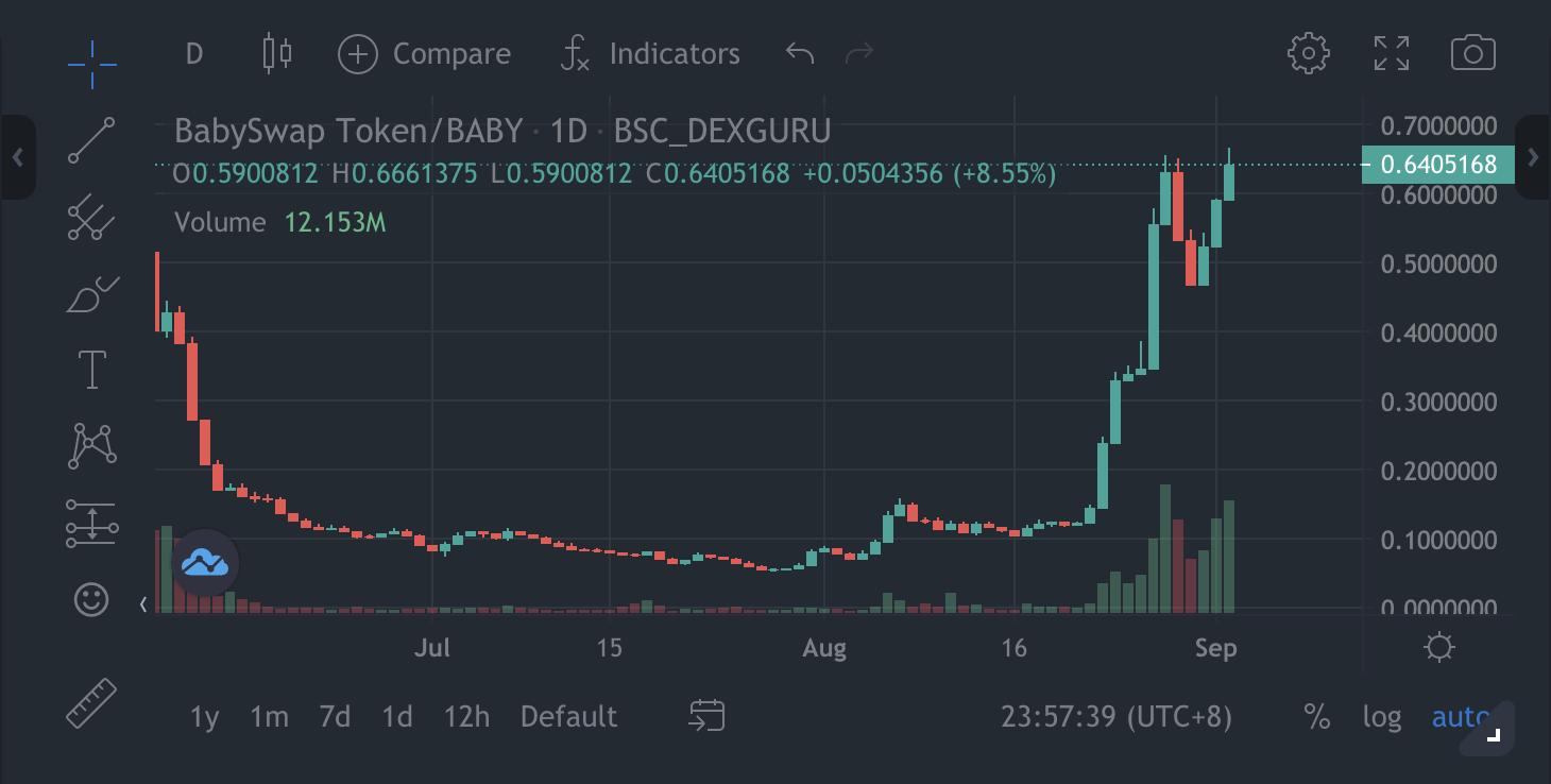 打破PancakeSwap的垄断，BabySwap正在成为更好的掘金乐园？