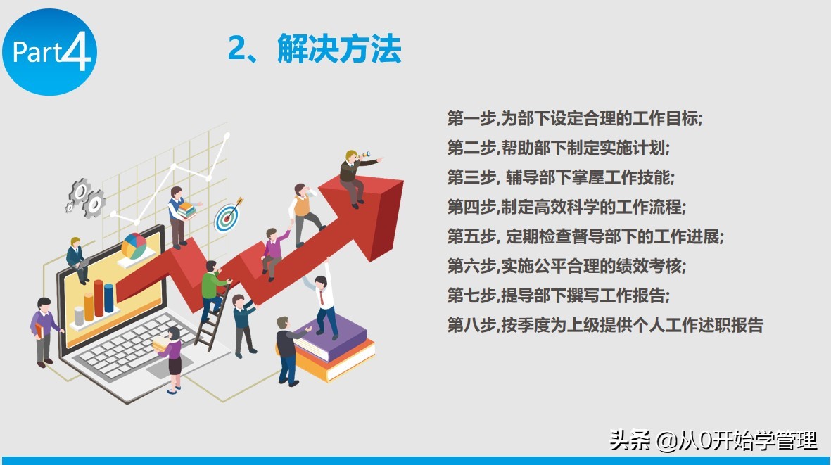 提升领导力的四重修炼ppt,组织文化与领导力ppt