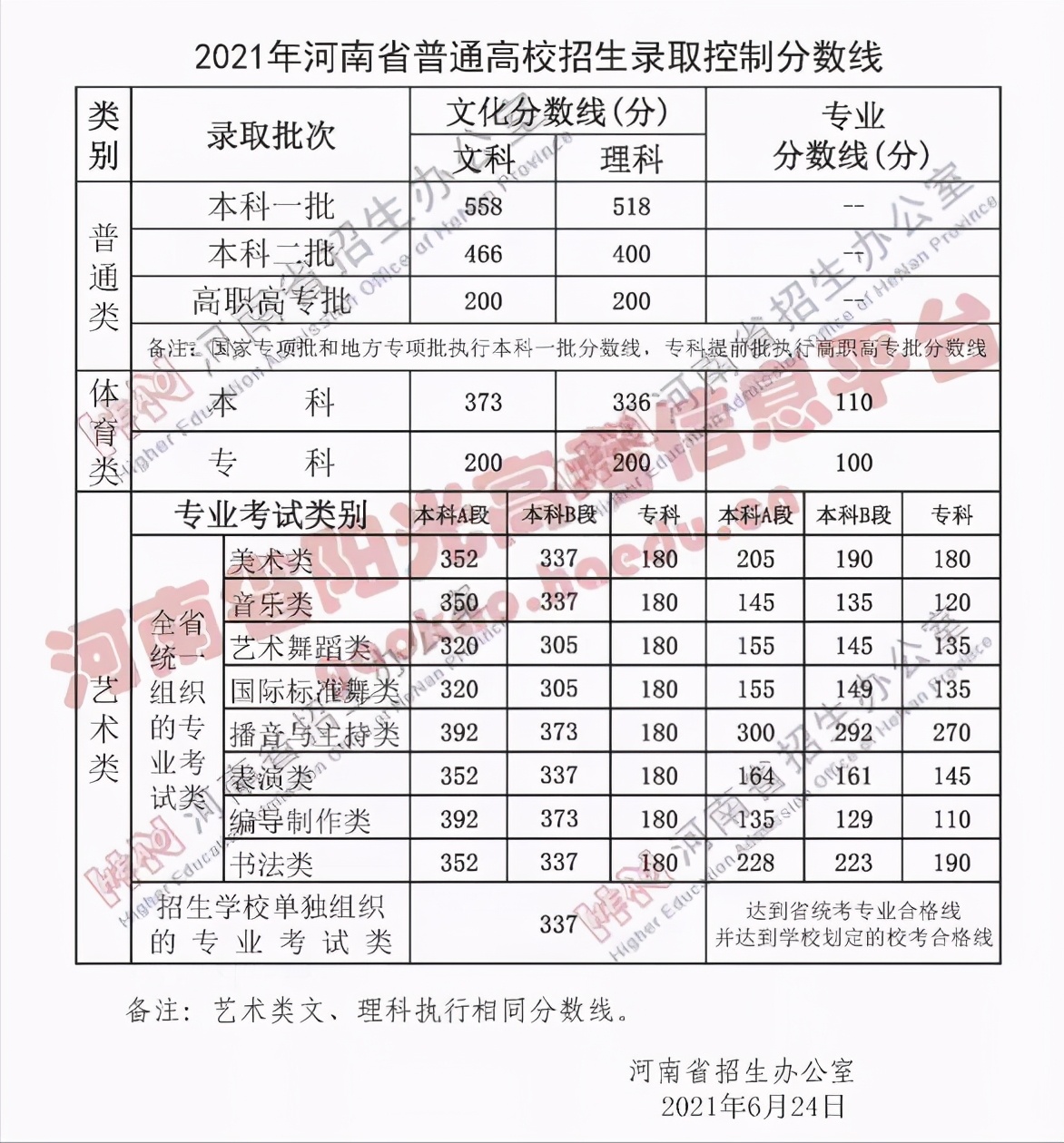 河南最新高考录取分数线公布,2021河南高考理科超二本线110分