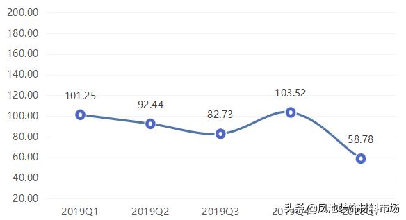 影响力指数有所下降，大沥·中国全铝家居指数2020年第一季度