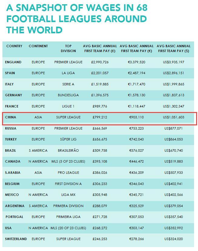 中超规定顶级外援年薪限定多少,中超限制薪水标准