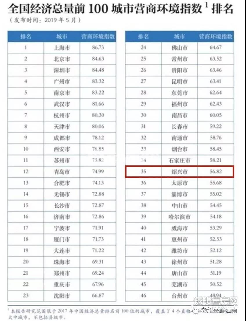 绍兴二线城市今年房价还会涨吗,绍兴没上榜单为啥绍兴房价这么高
