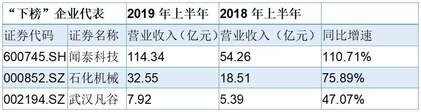 鄂股期中考:19家亏损企业都是谁